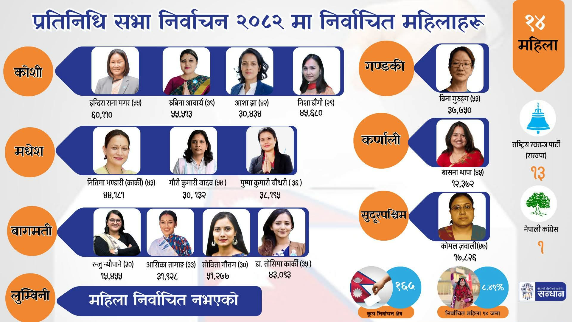 संसदमा महिला बढे, लुम्बिनी अझै खाली